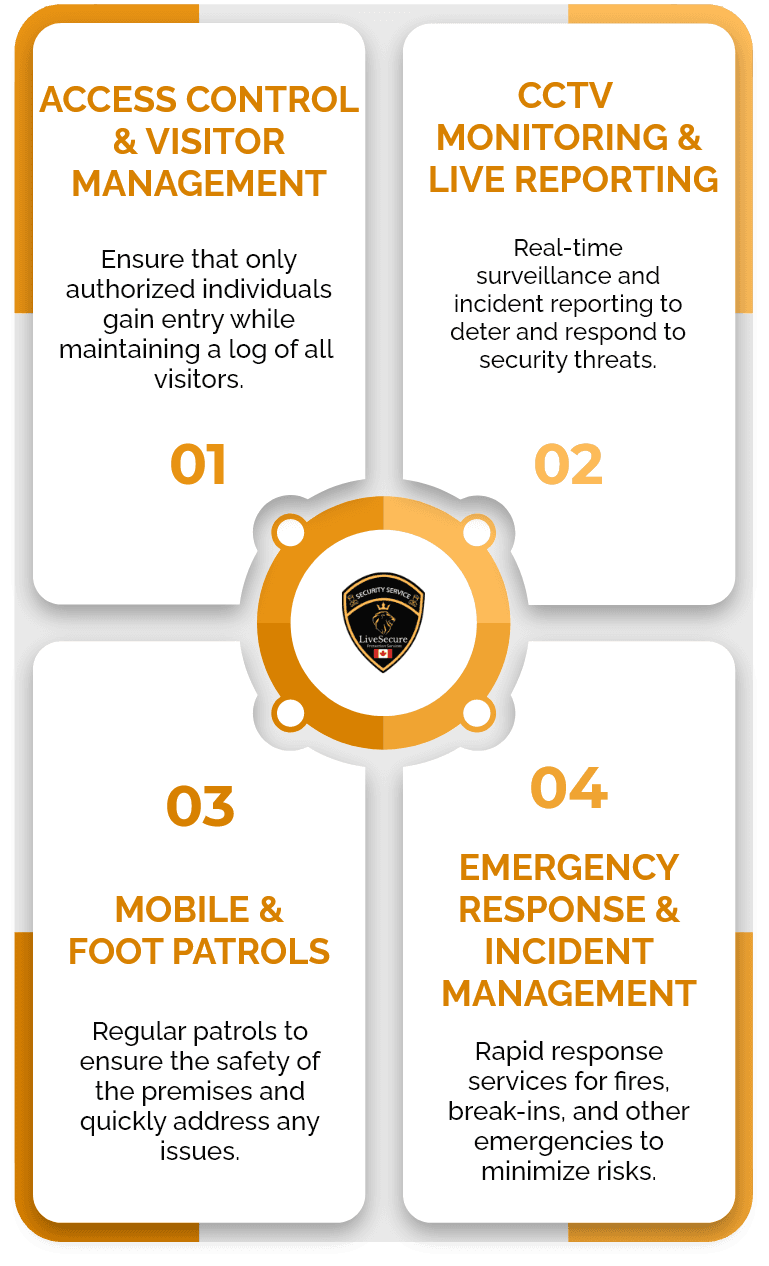 Our Security Services for Property Management