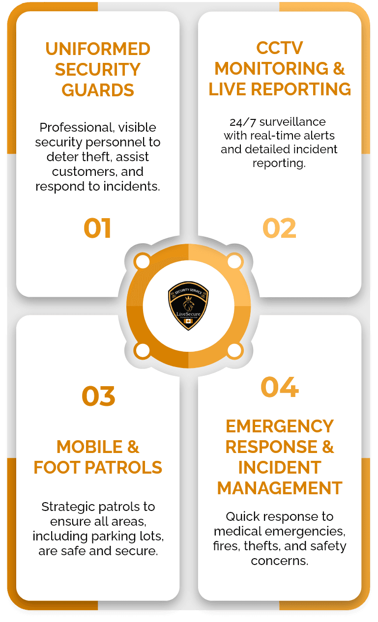 Our Security Services for Shopping Malls