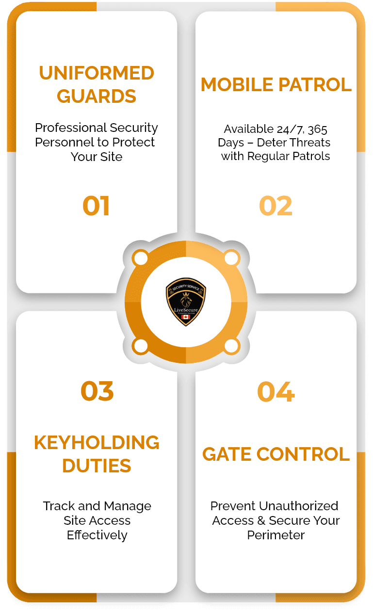 Our Security Services for Construction Sites