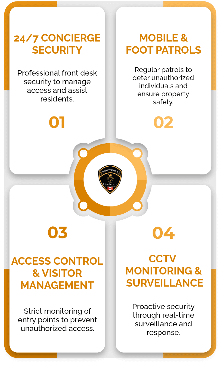 Our Security Services for High-Rise Residential Buildings